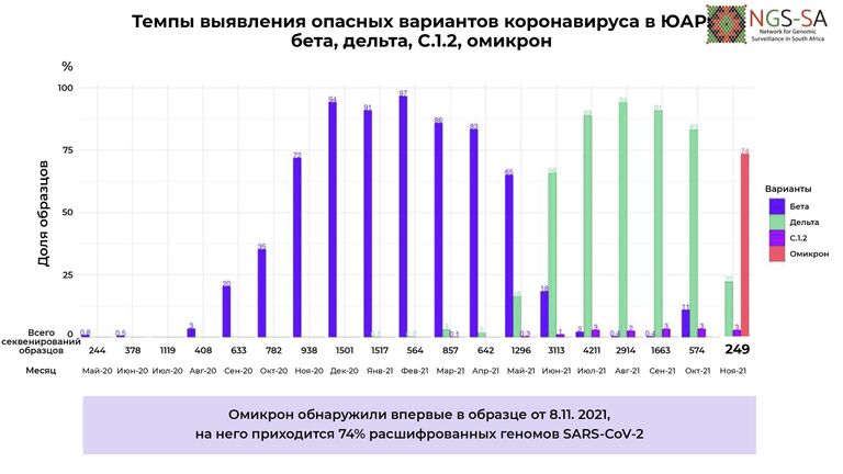 Темпы выявления опасных вариантов коронавируса в ЮАР