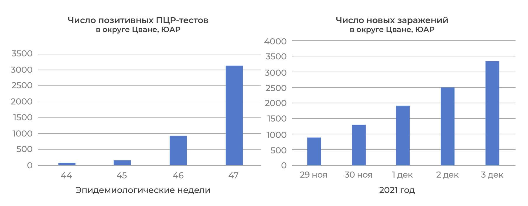 Число позитивных ПЦР-тестов в округе Цване - РИА Новости, 1920, 06.12.2021