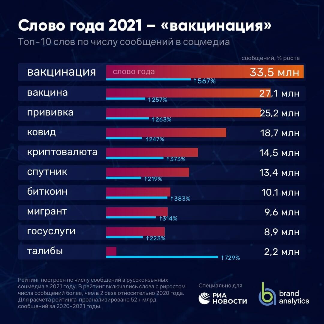 Вакцинация стало словом уходящего 2021 года в русскоязычных соцмедиа - РИА Новости, 1920, 07.12.2021