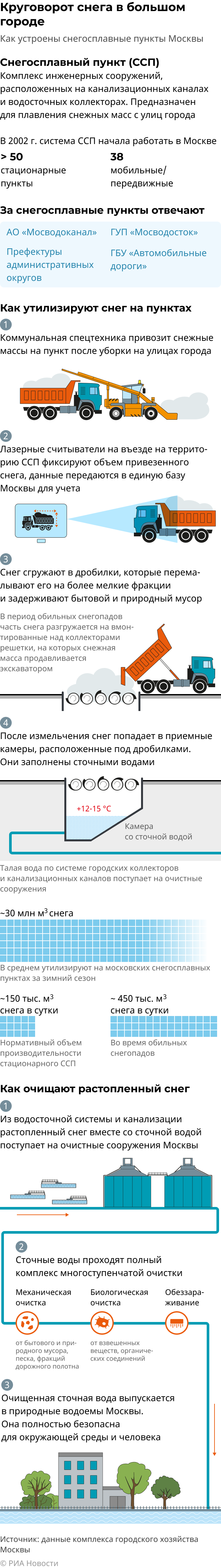 С неба под землю: как работают снегосплавы Москвы - Недвижимость РИА  Новости, 08.12.2021