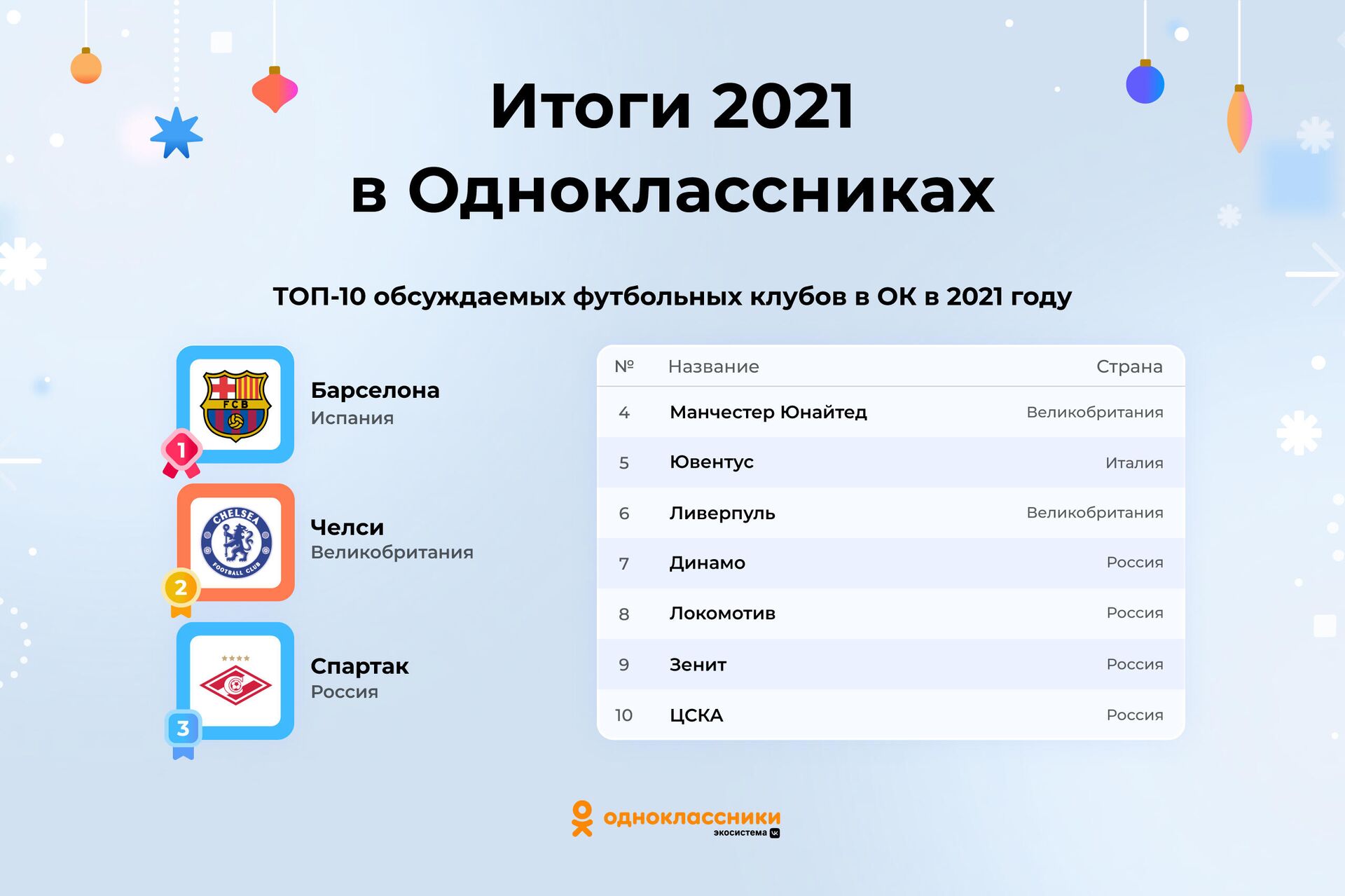 ТОП-10 обсуждаемых футбольных клубов в ОК в 2021 году - РИА Новости, 1920, 08.12.2021