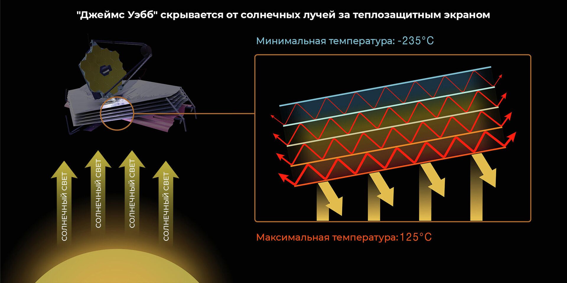 Джеймс Уэбб скрывается от солнечных лучей за теплозащитным экраном - РИА Новости, 1920, 15.12.2021