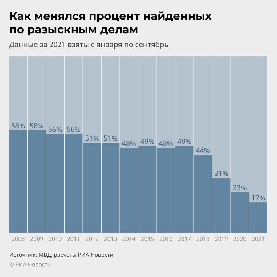 Как менялся процент найденных по разыскным делам