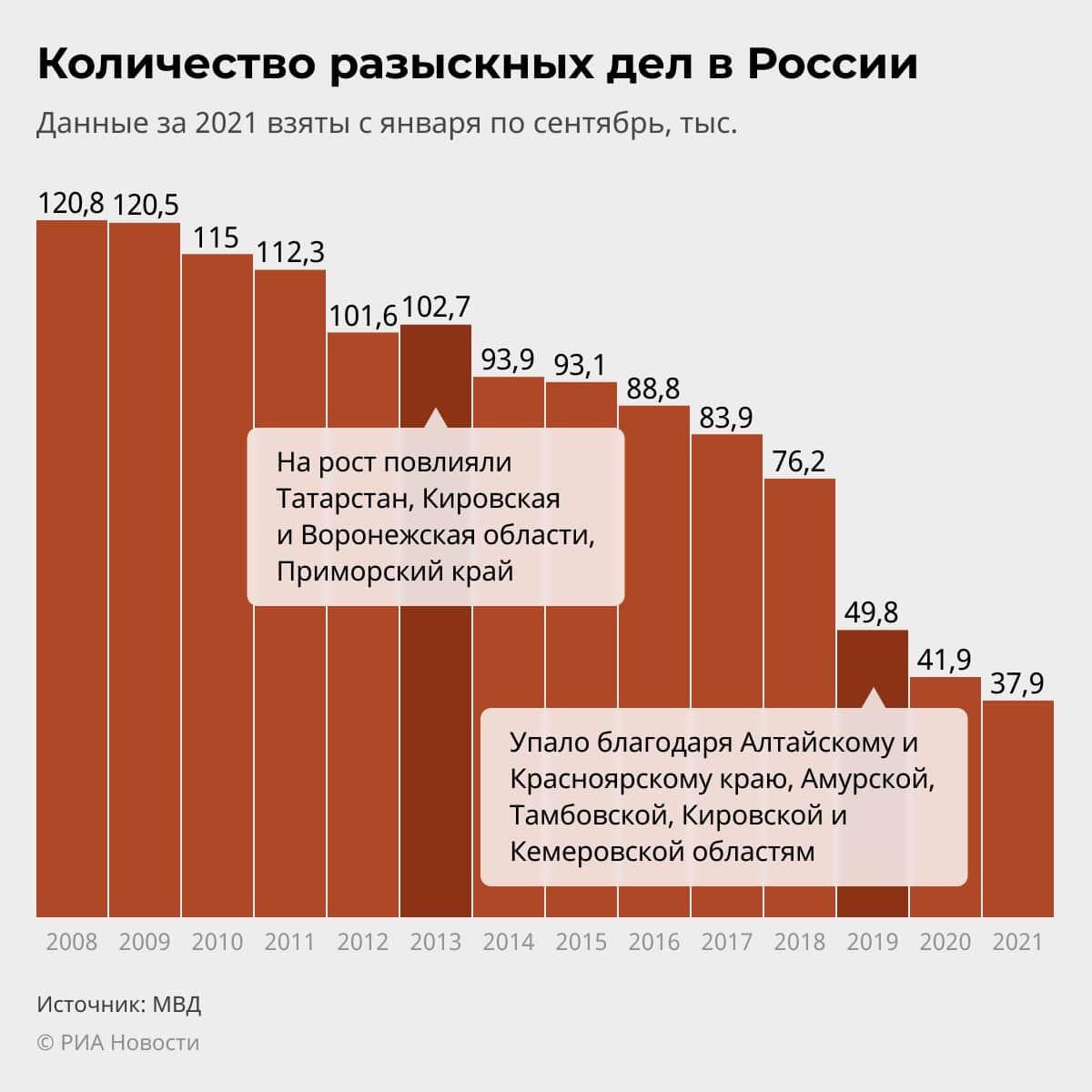 Количество разыскных дел в России