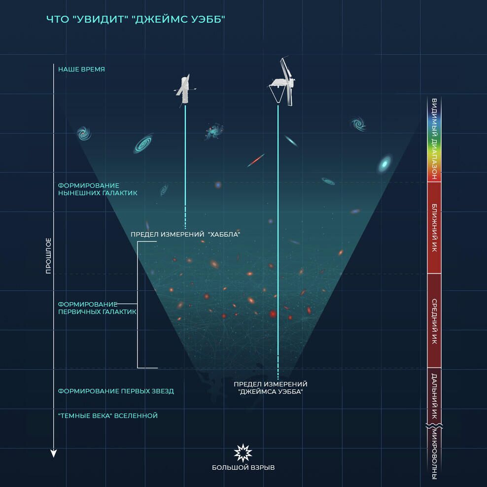 Что увидит Джеймс Уэбб - РИА Новости, 1920, 16.12.2021