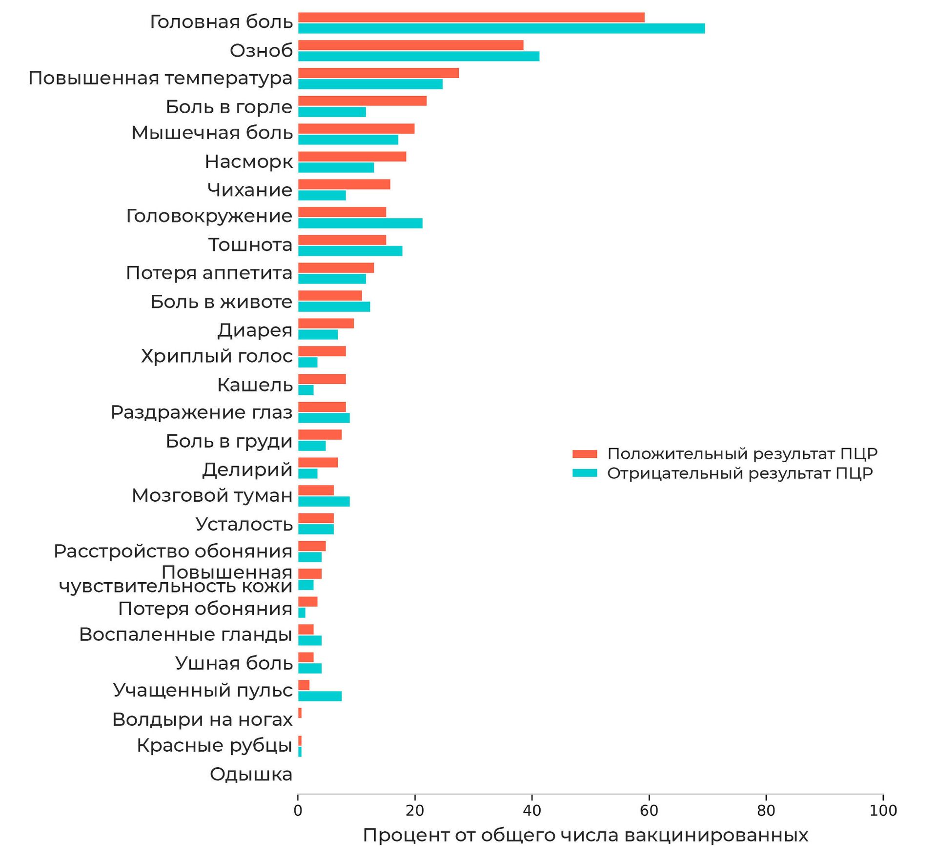На диаграмме показаны наиболее частые симптомы в первую неделю после вакцинации. Красным показаны те, у кого при тестировании обнаружили коронавирус, синим — у кого тест дал отрицательный результат - РИА Новости, 1920, 20.12.2021