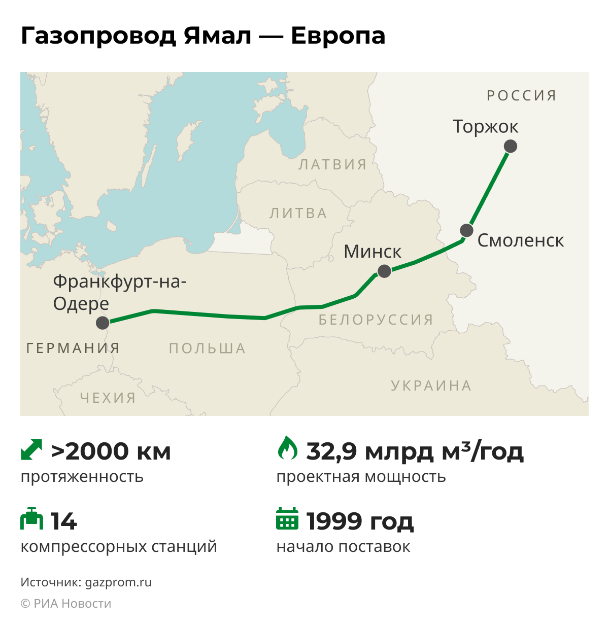 Проект газопровода ямал европа