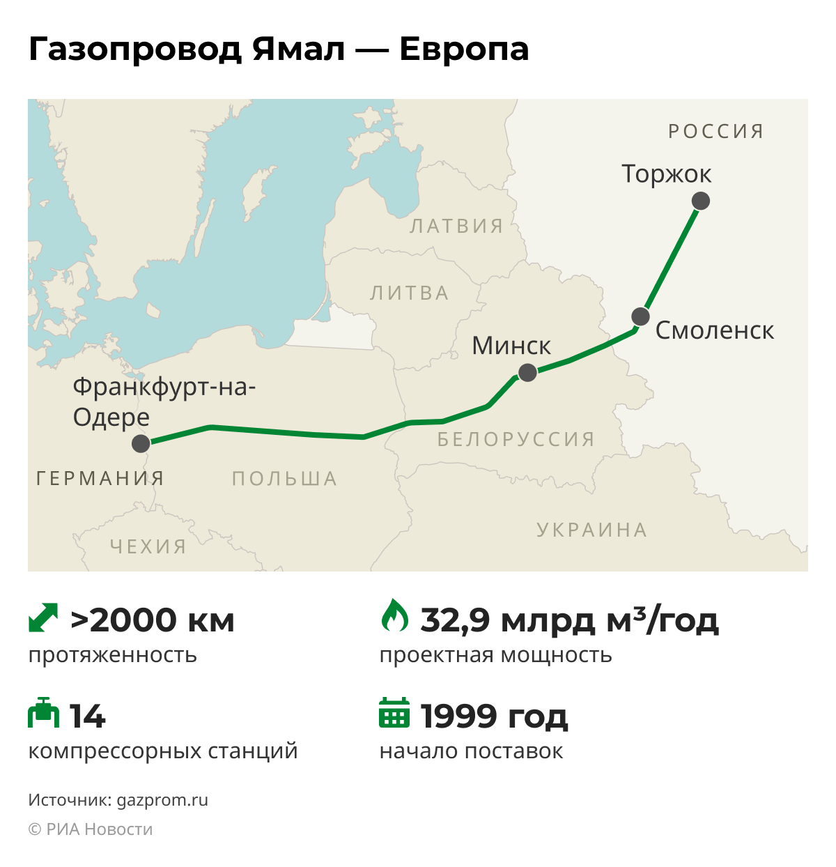 Газопровод Ямал — Европа