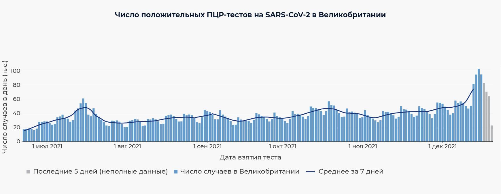 Число положительных ПЦР-тестов на SARS-CoV-2 в Великобритании - РИА Новости, 1920, 22.12.2021