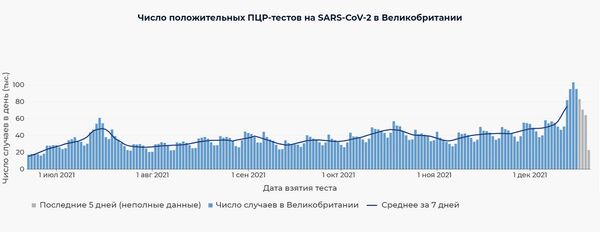 Число положительных ПЦР-тестов на SARS-CoV-2 в Великобритании Число положительных ПЦР-тестов на SARS-CoV-2 в Великобритании
