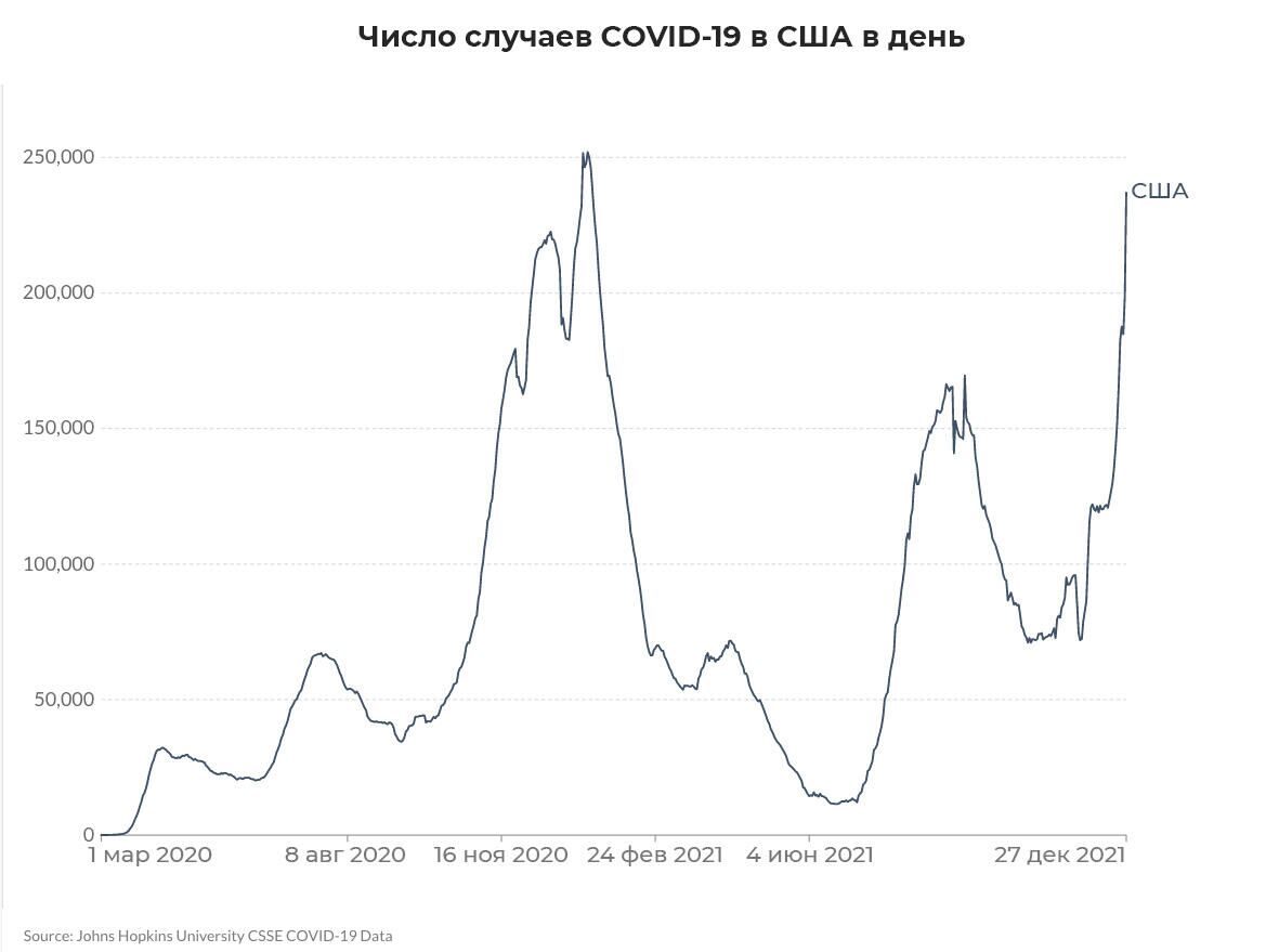 Число случаев COVID-19 в США в день - РИА Новости, 1920, 28.12.2021