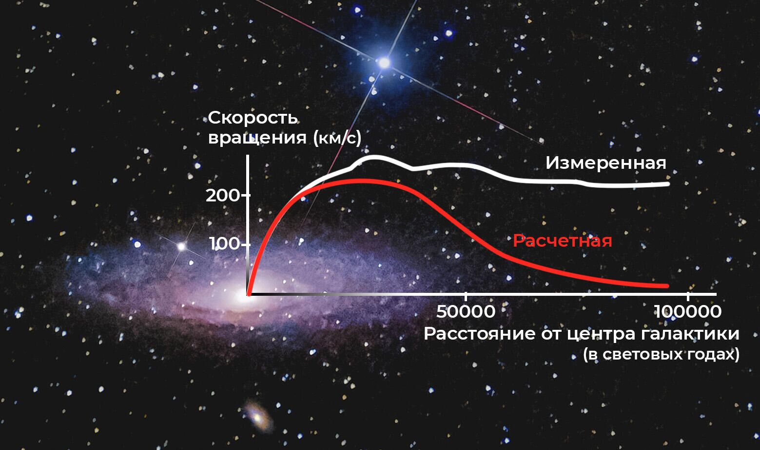 Красная линия обозначает расчетную скорость вращения звезд галактики Андромеда. Белая линия — реальную скорость, измеренную по результатам наблюдений. Законы классической механики предсказывают, что при удалении от центра галактики звезды должны вращаться медленнее, в то время как реальные наблюдения демонстрируют, что скорость звезд практически неизменна вплоть до самых удаленных областей. Это указывает на присутствие большого количества неучтенной массы - РИА Новости, 1920, 28.12.2021