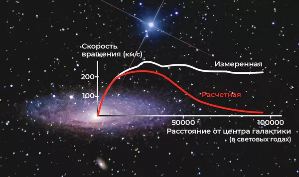 Красная линия обозначает расчетную скорость вращения звезд галактики Андромеда. Белая линия — реальную скорость, измеренную по результатам наблюдений. Законы классической механики предсказывают, что при удалении от центра галактики звезды должны вращаться медленнее, в то время как реальные наблюдения демонстрируют, что скорость звезд практически неизменна вплоть до самых удаленных областей. Это указывает на присутствие большого количества неучтенной массы