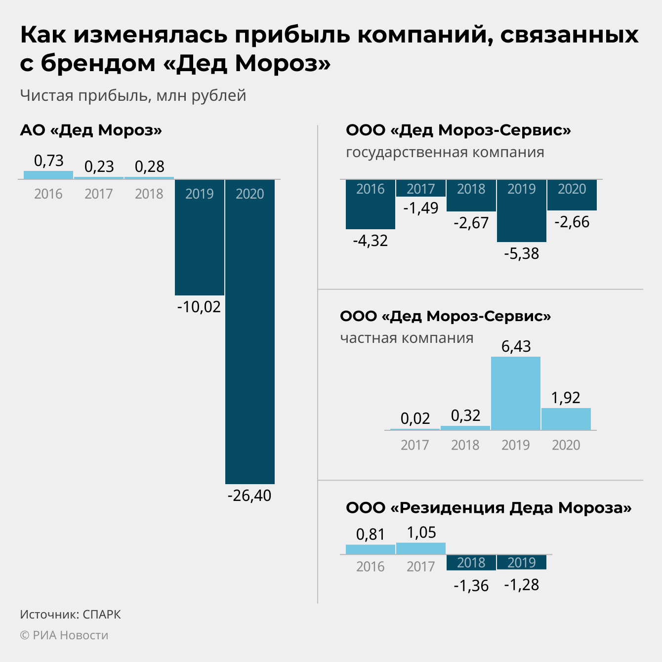 Банкротство Деда Мороза: почему главный волшебник стал убыточным проектом -  РИА Новости, 03.01.2022