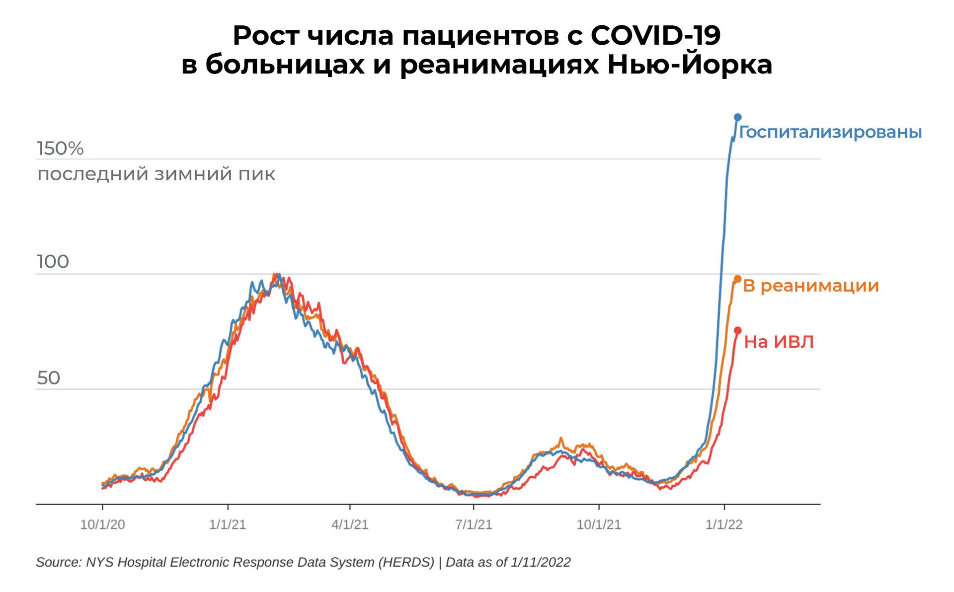 Рост числа пациентов с COVID-19 в больницах и реанимациях Нью-Йорка - РИА Новости, 1920, 14.01.2022