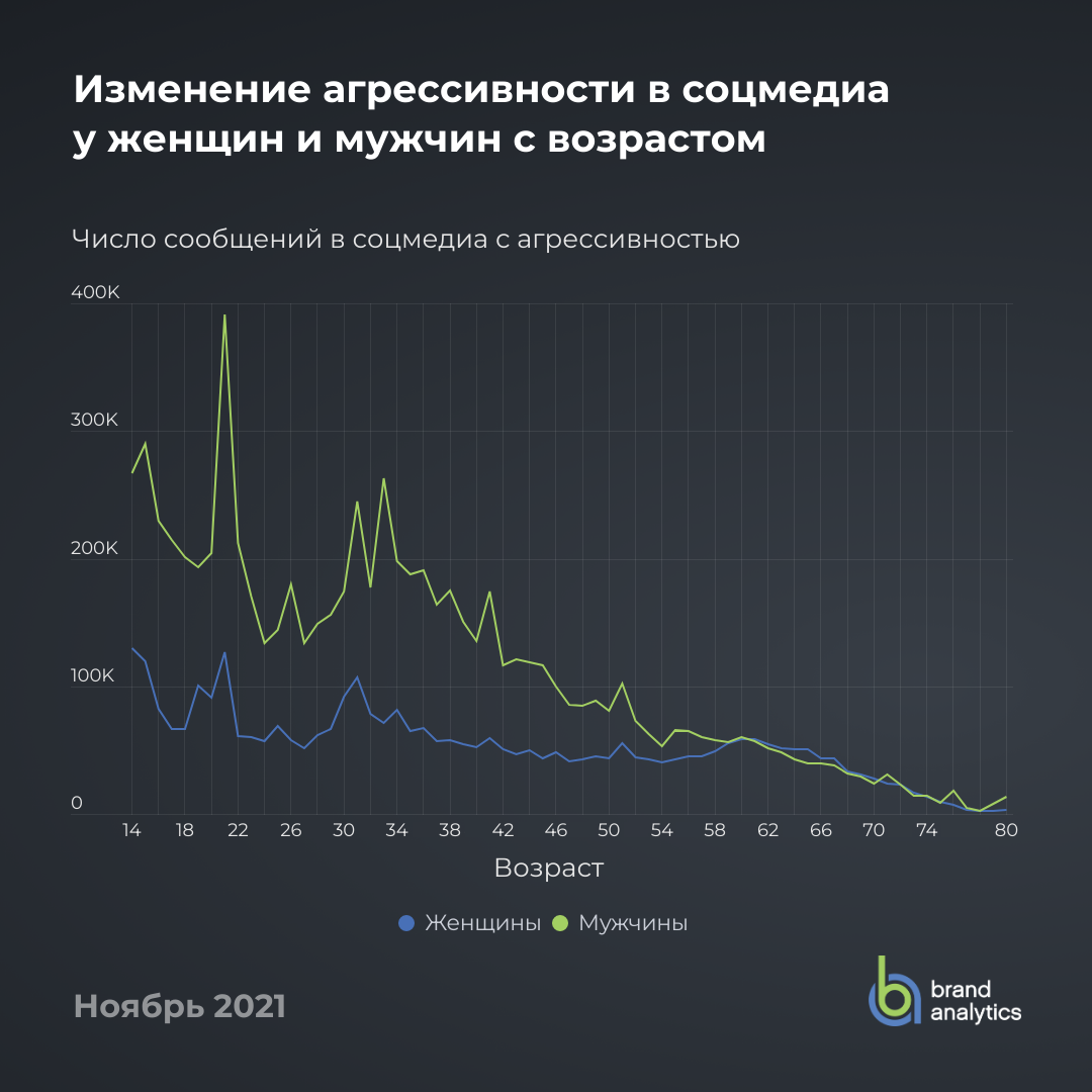 Женщины в старшем возрасте проявляют эмоции в русскоязычных соцсетях агрессивнее мужчин - РИА Новости, 1920, 21.01.2022