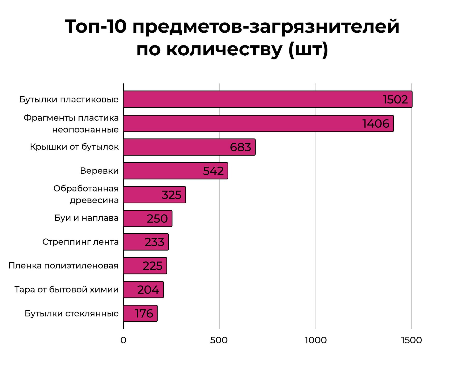 Топ-10 предметов-загрязнителей по количеству (шт) - РИА Новости, 1920, 21.01.2022