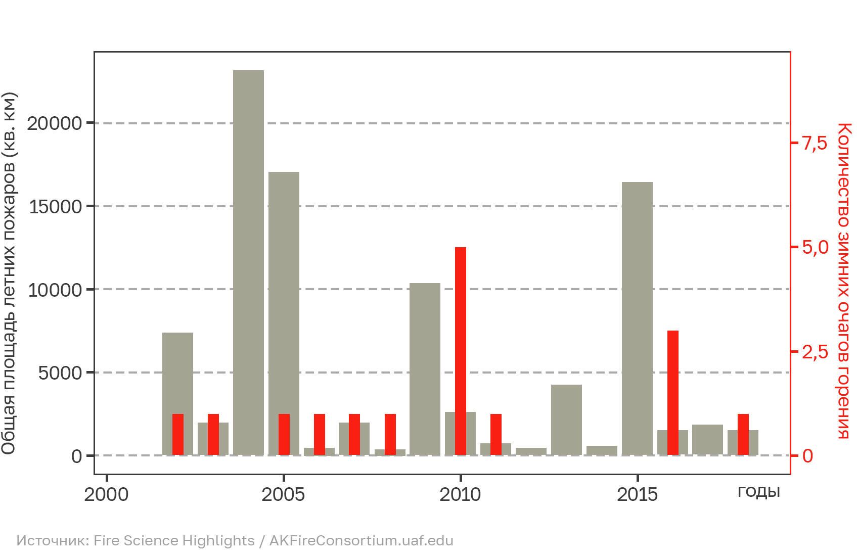 Статистика летних пожаров (серым) и зимних очагов горения (красным). Большое количество зомби-пожаров обычно фиксируют после летних сезонов с большой площадью горения - РИА Новости, 1920, 24.01.2022