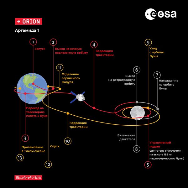 Траектория полета космического аппарата ORION Траектория полета космического аппарата ORION