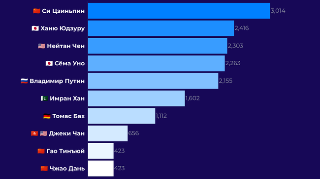 Топ-10 персон в англоязычных соцмедиа