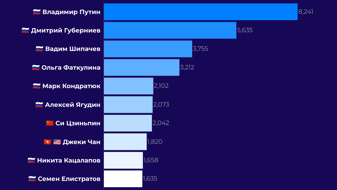 Топ-10 персон в русскоязычных соцмедиа - РИА Новости, 1920, 04.02.2022