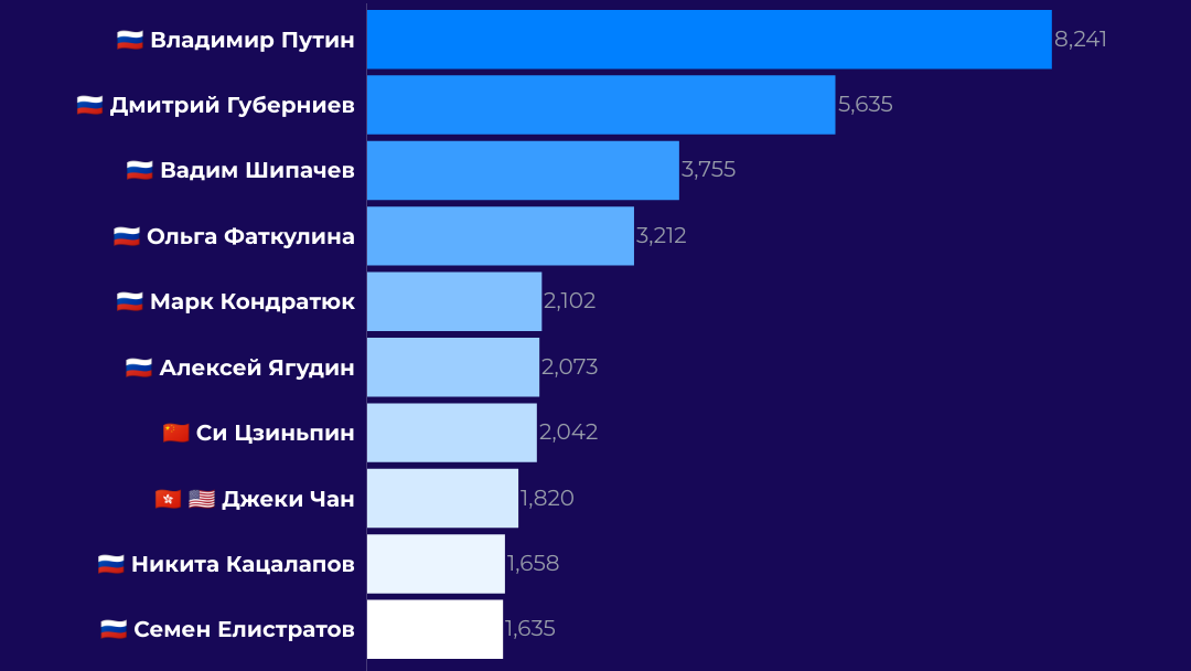 Топ-10 персон в русскоязычных соцмедиа - РИА Новости, 1920, 04.02.2022