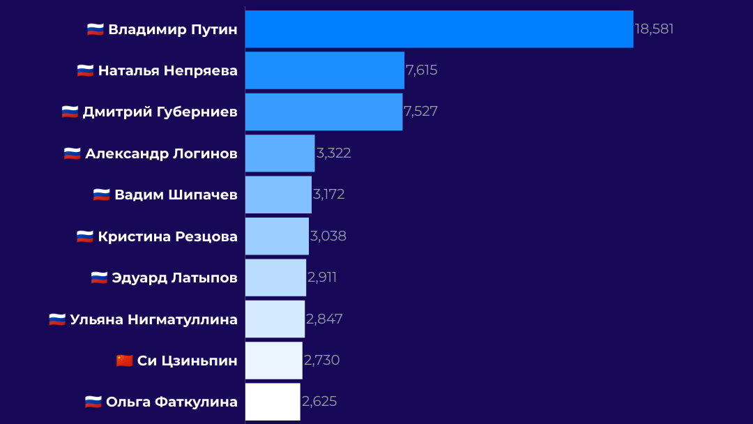 Топ-10 персон в русскоязычных соцмедиа - РИА Новости, 1920, 05.02.2022