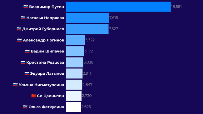 Топ-10 персон в русскоязычных соцмедиа