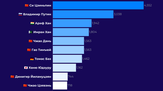 Топ-10 персон в англоязычных соцмедиа