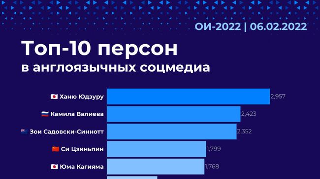 Топ-10 персон в англоязычных соцмедиа