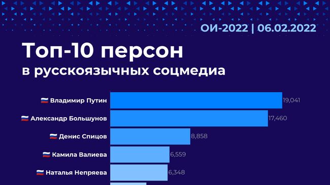 Топ-10 персон в русскоязычных соцмедиа