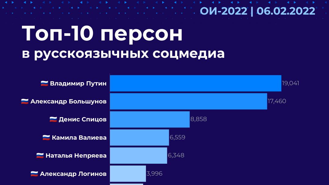 Топ-10 персон в русскоязычных соцмедиа - РИА Новости, 1920, 06.02.2022