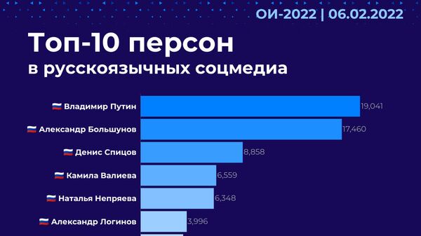 Топ-10 персон в русскоязычных соцмедиа