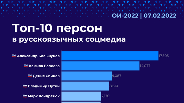 Топ-10 персон в русскоязычных медиа