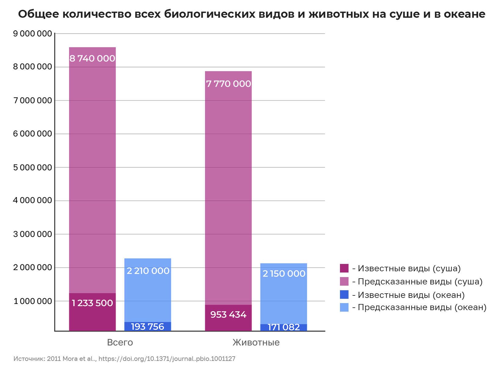 Общее количество всех биологических видов и животных на суше и в океане - РИА Новости, 1920, 07.02.2022