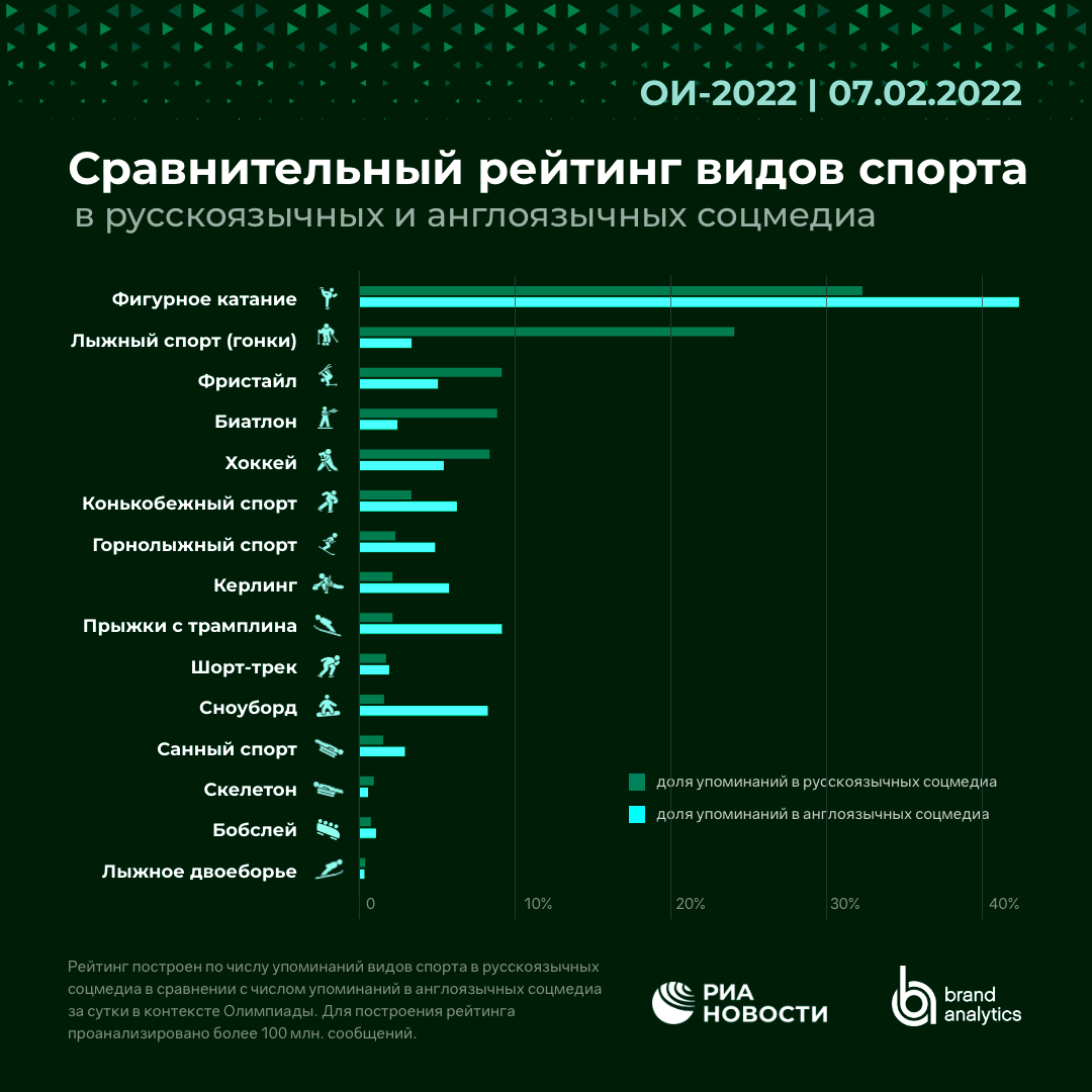 Сравнительный рейтинг видов спорта в русскоязычных и англоязычных соцмедиа - РИА Новости, 1920, 08.02.2022