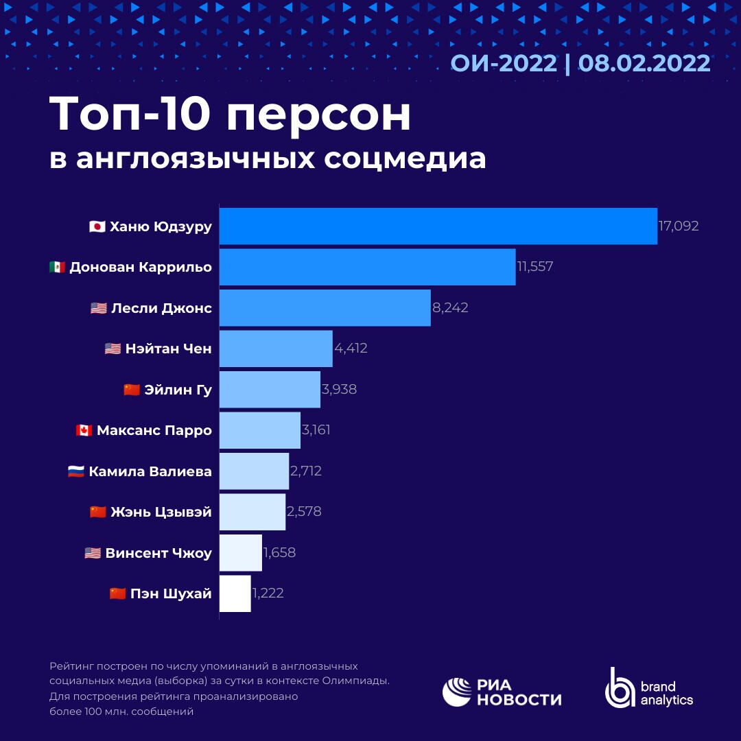 Топ-10 персон в англоязычных соцмедиа - РИА Новости, 1920, 09.02.2022