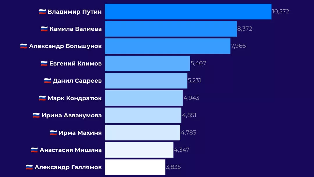 Топ-10 персон в русскоязычных соцмедиа Топ-10 персон в русскоязычных соцмедиа - РИА Новости, 1920, 08.02.2022