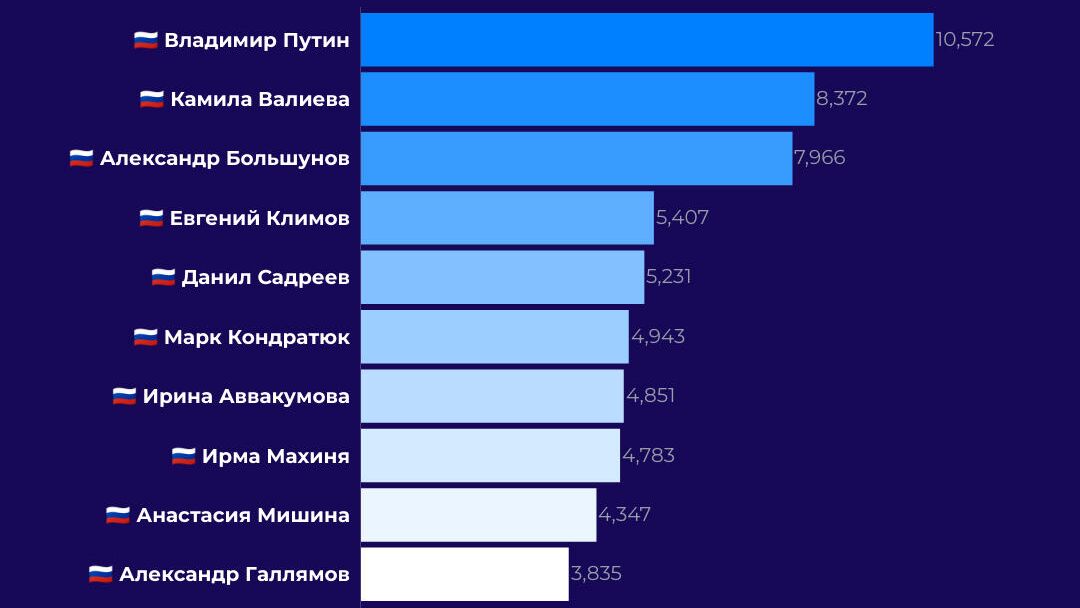 Топ-10 персон в русскоязычных соцмедиа - РИА Новости, 1920, 08.02.2022