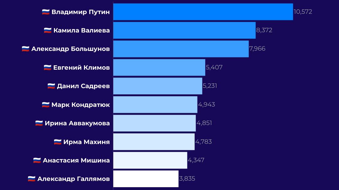 Топ-10 персон в русскоязычных соцмедиа - РИА Новости, 1920, 08.02.2022