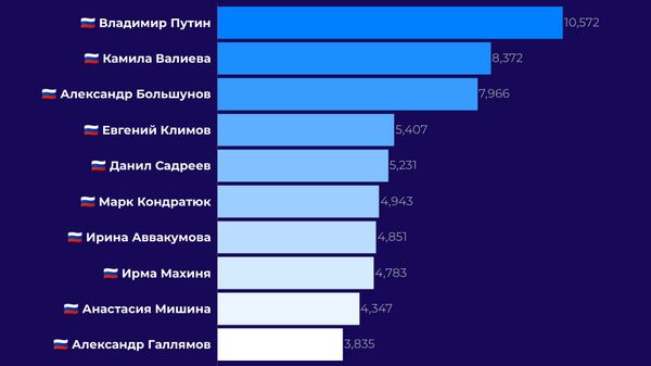 Топ-10 персон в русскоязычных соцмедиа