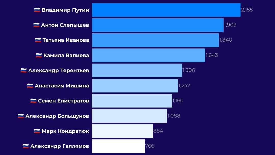 Топ-10 персон в русскоязычных соцмедиа - РИА Новости, 1920, 09.02.2022