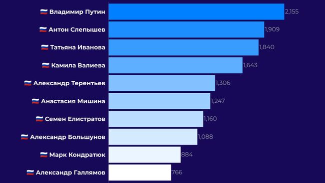 Топ-10 персон в русскоязычных соцмедиа