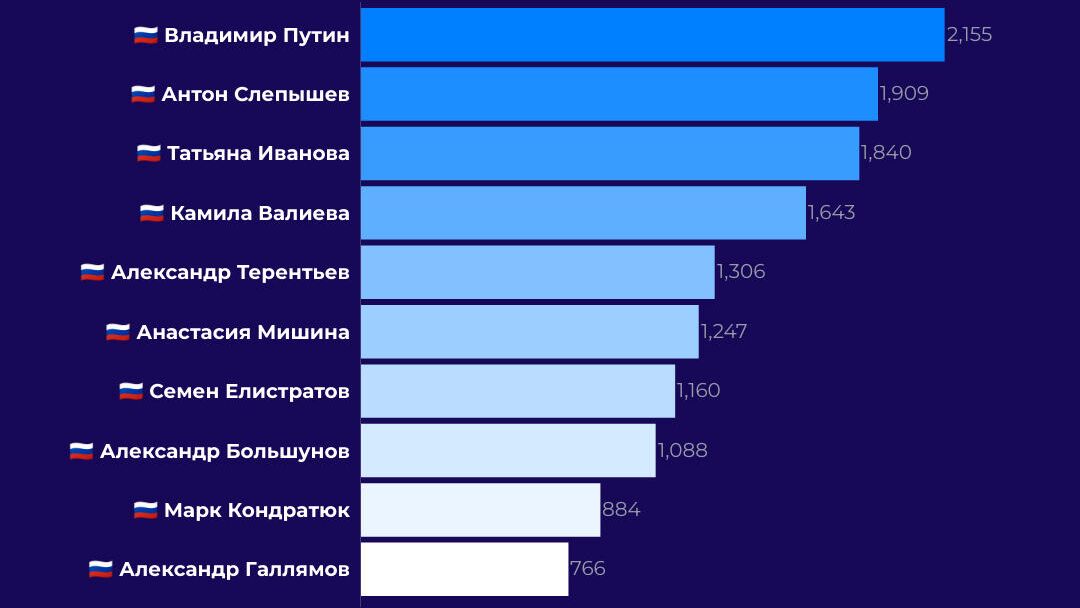 Топ-10 персон в русскоязычных соцмедиа - РИА Новости, 1920, 09.02.2022