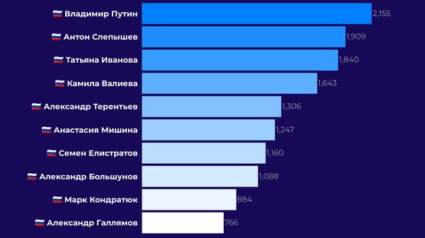 Топ-10 персон в русскоязычных соцмедиа