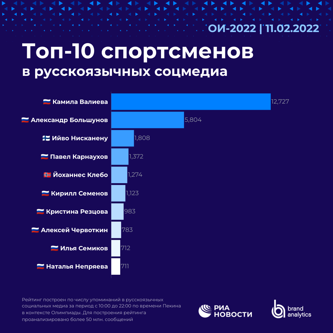 Рейтинг топ-10 спортсменов в русскоязычных медиа - РИА Новости, 1920, 12.02.2022