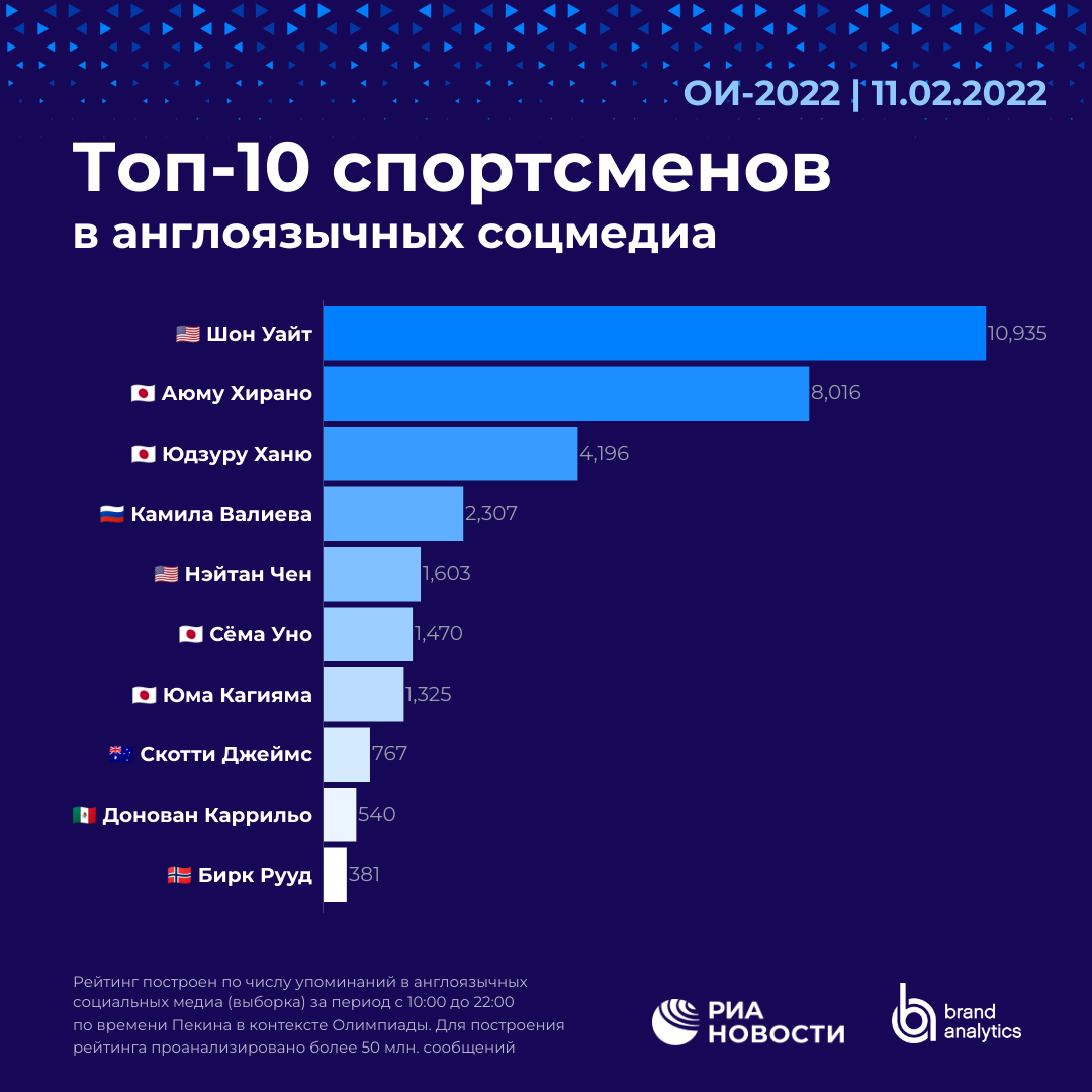 Рейтинг упоминаемых спортсменов в англоязычных соцмедиа - РИА Новости, 1920, 12.02.2022