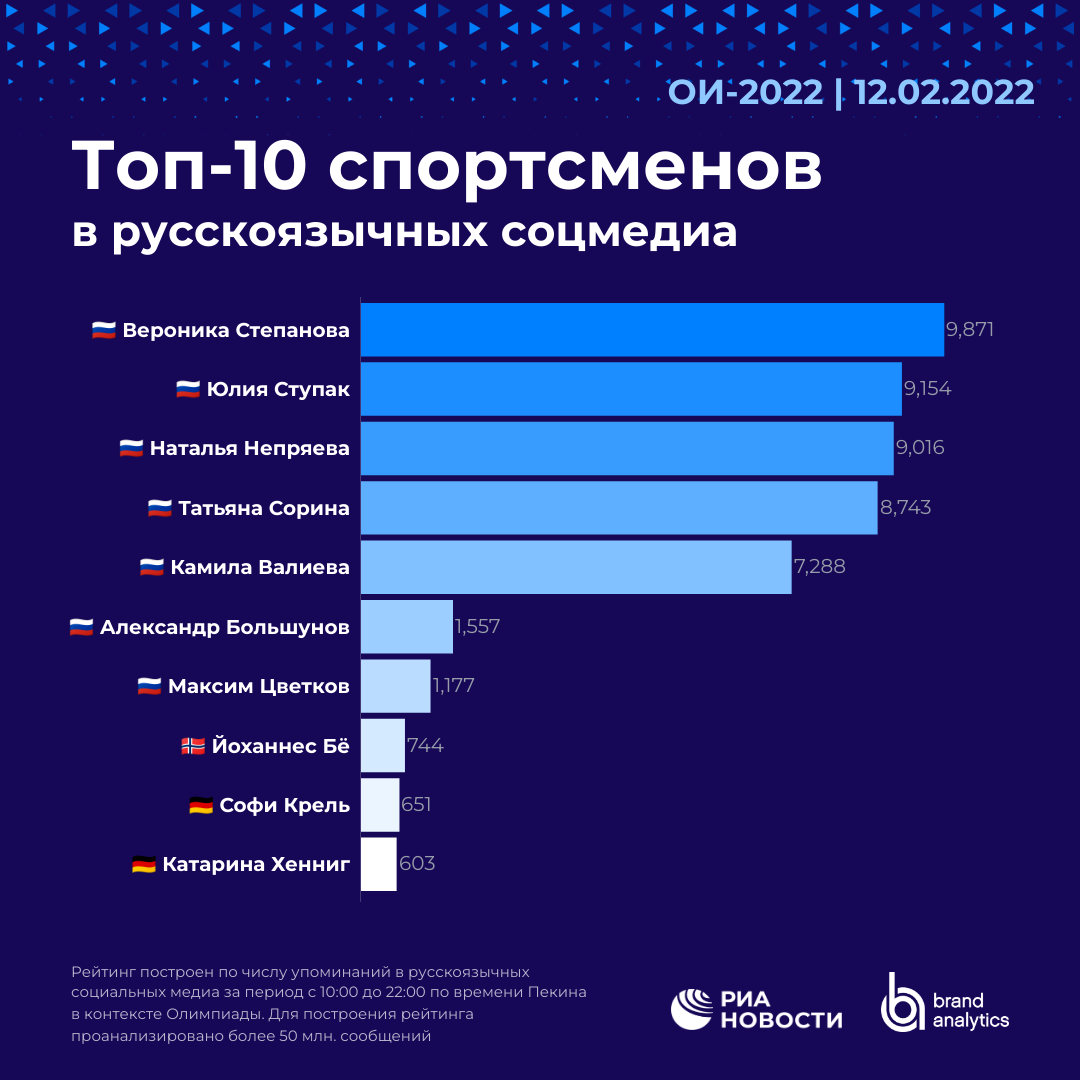 Топ-10 персон в русскоязычных соцмедиа - РИА Новости, 1920, 13.02.2022