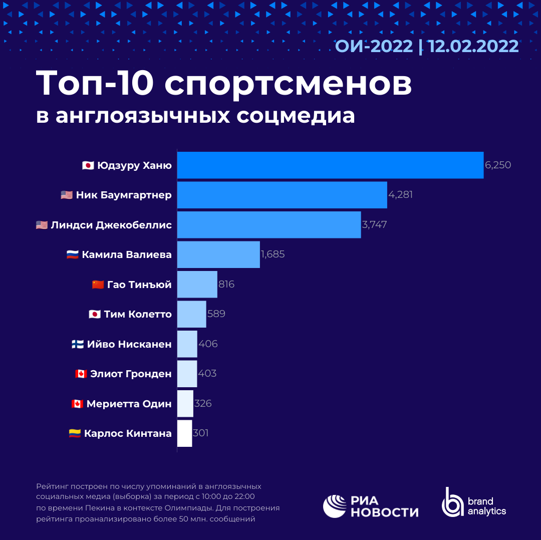 Топ-10 спортсменов в англоязычных медиа - РИА Новости, 1920, 13.02.2022