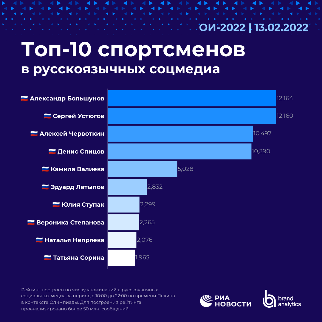 Топ-10 спортсменов в русскоязычных соцмедиа - РИА Новости, 1920, 14.02.2022